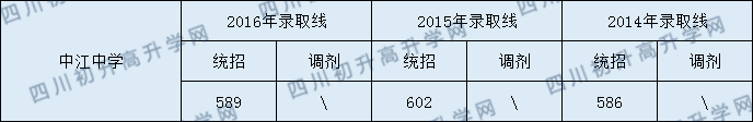 中江中學(xué)2020年中考錄取分?jǐn)?shù)線是多少？