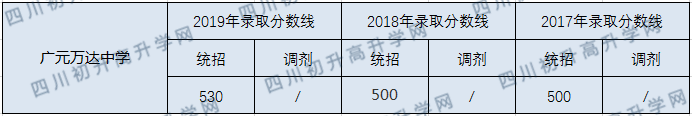 廣元萬(wàn)達(dá)中學(xué)2020年中考錄取分?jǐn)?shù)線是多少？