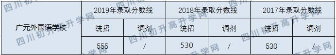 廣元外國(guó)語(yǔ)學(xué)校2020年中考錄取分?jǐn)?shù)線是多少？