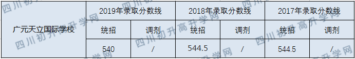 廣元天立國際學(xué)校2020年中考錄取分數(shù)線是多少？