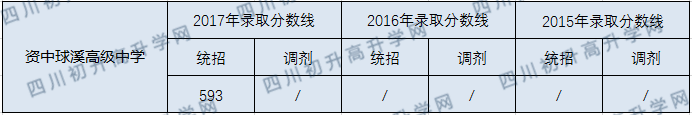 資中球溪高級(jí)中學(xué)2020年中考錄取分?jǐn)?shù)線是多少？