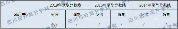 2020威遠(yuǎn)中學(xué)校初升高錄取線是否有調(diào)整？