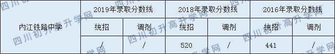 2020內(nèi)江鐵路中學初升高錄取線是否有調整？