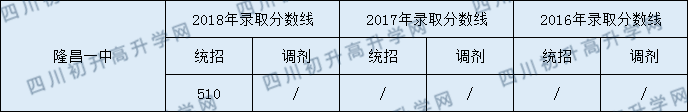 隆昌一中2020年中考錄取分?jǐn)?shù)線(xiàn)是多少？