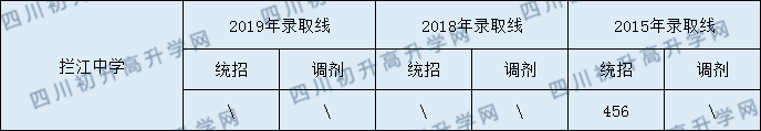 攔江中學(xué)2020年中考錄取分?jǐn)?shù)是多少？