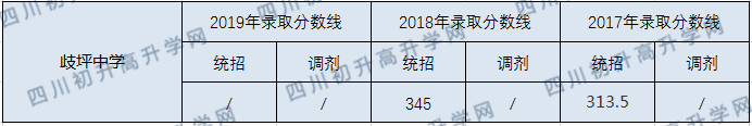 歧坪中學(xué)2020年中考錄取分?jǐn)?shù)線是多少？