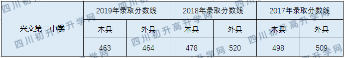 2020興文第二中學(xué)初升高錄取線是否有調(diào)整？