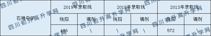 2020石棉中學初升高錄取線是否有調(diào)整？