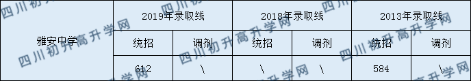 雅安中學(xué)2020年中考錄取分?jǐn)?shù)是多少？