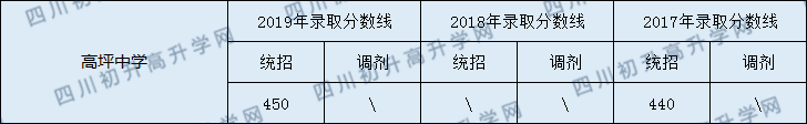 高坪中學2020年中考錄取分數線是多少？