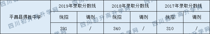 平昌縣得勝中學(xué)2020年中考錄取分?jǐn)?shù)線是多少？