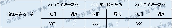 通江縣實驗中學(xué)2020年中考錄取分?jǐn)?shù)線是多少？