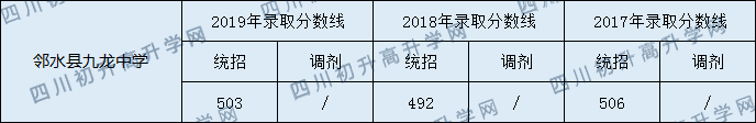 2020鄰水縣九龍中學(xué)初升高錄取分?jǐn)?shù)線是否有調(diào)整？