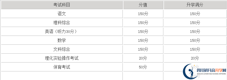 巴中2020年中考滿分是多少分？