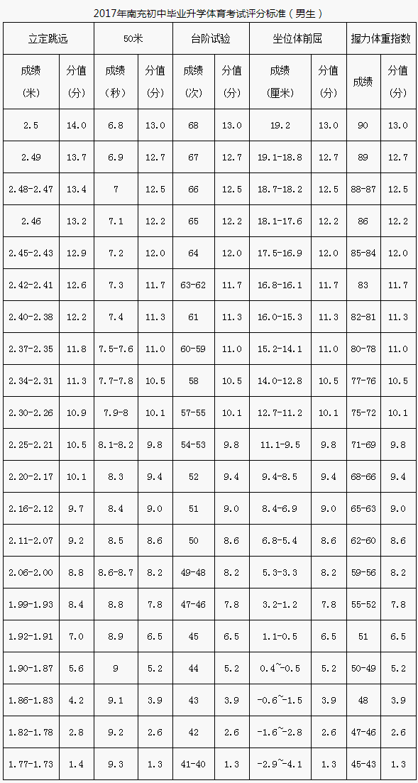 南充市2020年中考體育評(píng)分標(biāo)準(zhǔn)是什么？