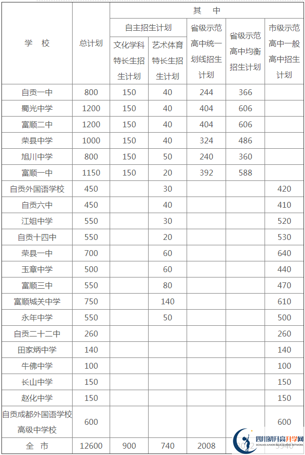 2020年自貢市中考招生計劃是什么？