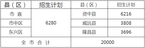  2020年內(nèi)江市中考招生計劃是什么？