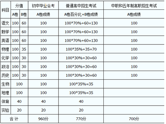 內(nèi)江2020年中考分?jǐn)?shù)線如何組成的？