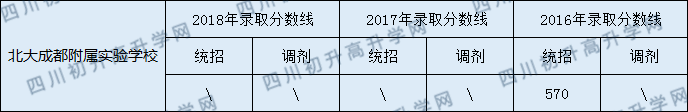 2020北大成都附屬實(shí)驗(yàn)學(xué)校錄取線是否有調(diào)整？