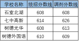 2020川師大實(shí)外學(xué)?？甲灾髡猩鷹l件是什么？有何變化