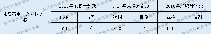 2020成都石室佳興外國(guó)語學(xué)校初升高錄取線是否有調(diào)整？