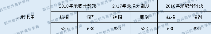 2020成都七中初升高錄取線是否有調(diào)整？