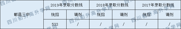 2020郫縣三中初升高錄取線是否有調(diào)整？