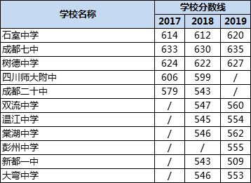 成都高中錄取分數(shù)線|初升高分數(shù)錄取線|普高分數(shù)線是多少？