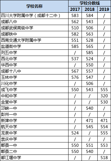 成都高中錄取分數(shù)線|初升高分數(shù)錄取線|普高分數(shù)線是多少？