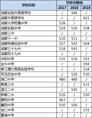 成都高中錄取分數(shù)線|初升高分數(shù)錄取線|普高分數(shù)線是多少？