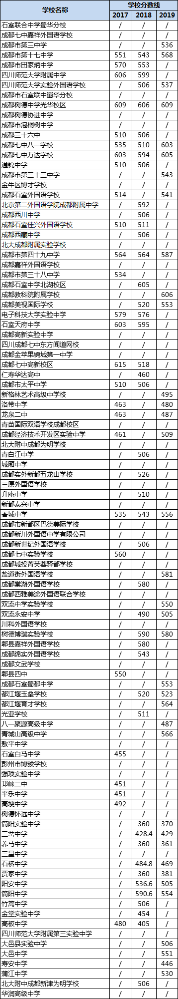 成都高中錄取分數(shù)線|初升高分數(shù)錄取線|普高分數(shù)線是多少？