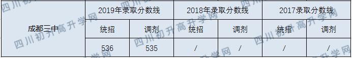 三中錄取分?jǐn)?shù)線是多少？