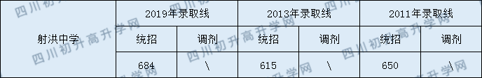 2020射洪中學初升高錄取線是否有調(diào)整？