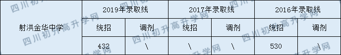 2020射洪金華中學初升高錄取線是否有調(diào)整？