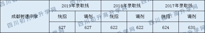 樹德協(xié)進(jìn)中學(xué)中考錄取分是多少分？
