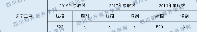 2020遂寧二中初升高錄取線是否有調(diào)整？