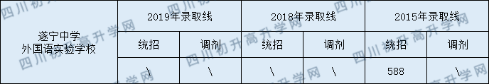 2020遂寧中學(xué)外國語實(shí)驗(yàn)學(xué)校初升高錄取線是否有調(diào)整？