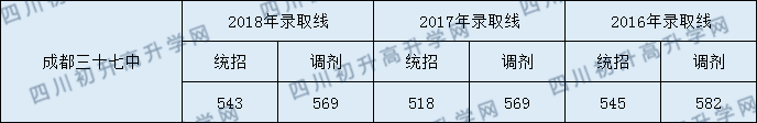成都市第三十七中學(xué)校分數(shù)線是多少分？