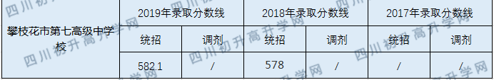 2020攀枝花市第七高級(jí)中學(xué)校初升高錄取線(xiàn)是否有調(diào)整？