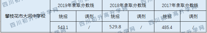 2020攀枝花市大河中學(xué)校初升高錄取線是否有調(diào)整？