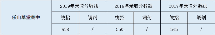 樂(lè)山草堂高中2020年中考錄取分?jǐn)?shù)線是多少？