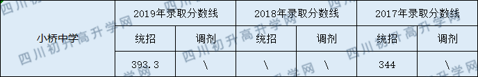 營山小橋中學(xué)2020年中考錄取分?jǐn)?shù)線是多少？