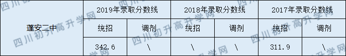2020蓬安二中初升高錄取線是否有調(diào)整？