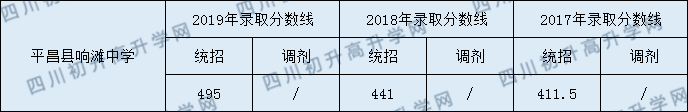 2020平昌縣響灘中學(xué)初升高錄取線是否有調(diào)整？