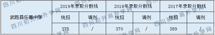 武勝縣樂善中學(xué)2020年中考錄取分?jǐn)?shù)是多少？