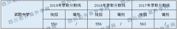 武勝中學2020年中考錄取分數是多少？