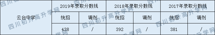 2020云臺中學初升高錄取線是否有調整？ 