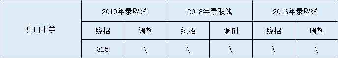 2020鼎山中學(xué)初升高錄取線是否有調(diào)整？