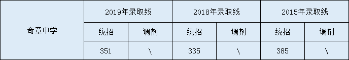 2020奇章中學(xué)初升高錄取線是否有調(diào)整？