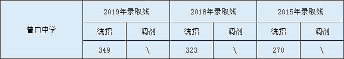 2020曾口中學(xué)初升高錄取線是否有調(diào)整？